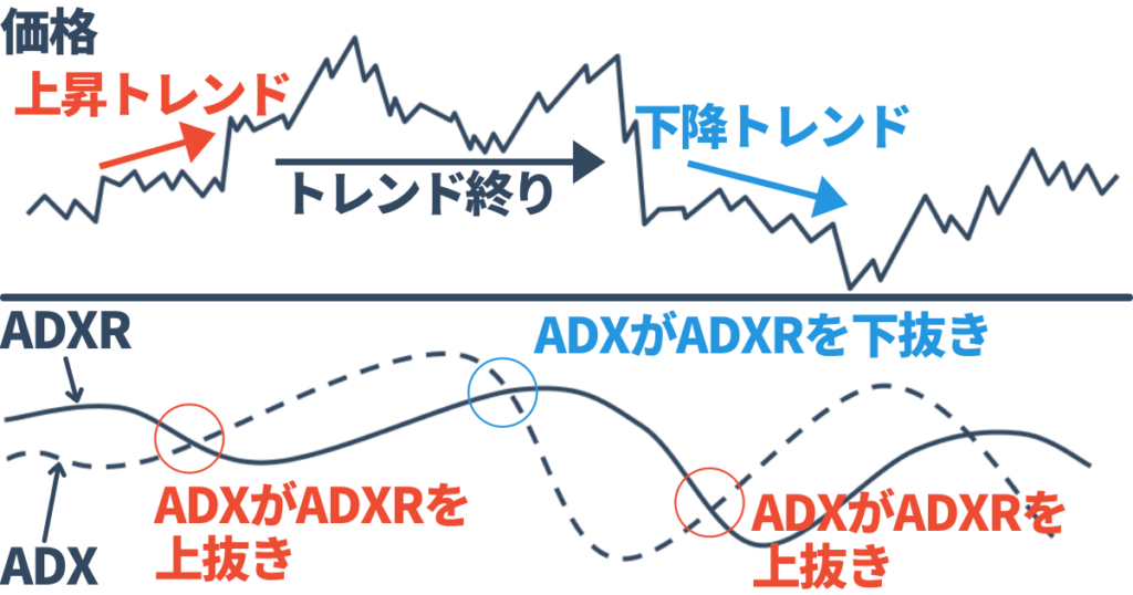 ADXとADXRの売買ポイント