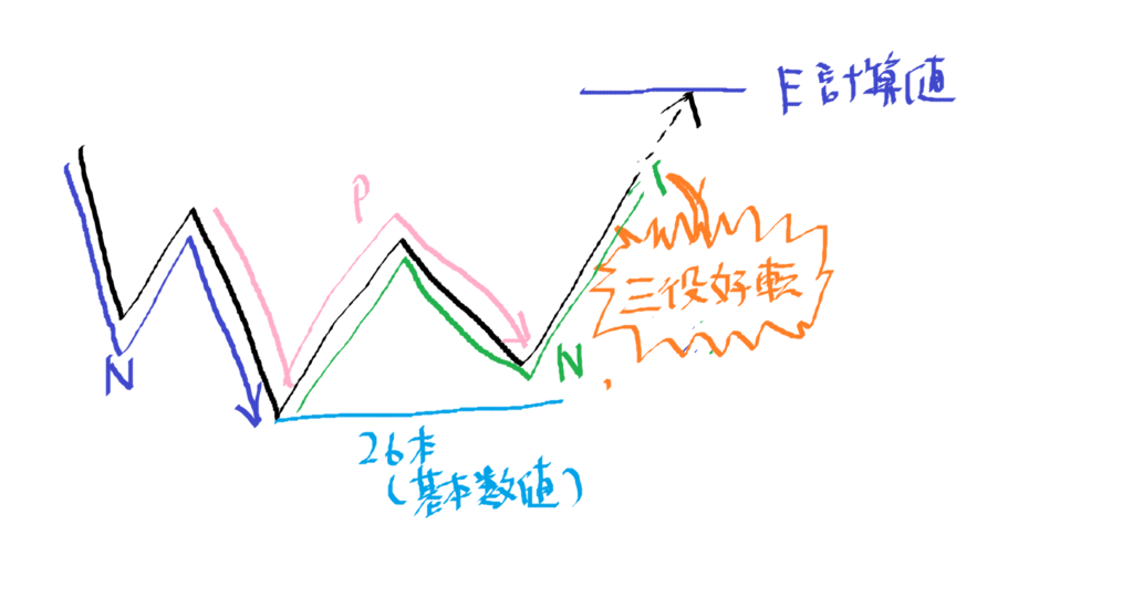 準備構成における3波動と売買シグナル