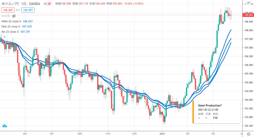 Trading Viewに25SMA、25WMA、25EMAを同時に示したチャート
