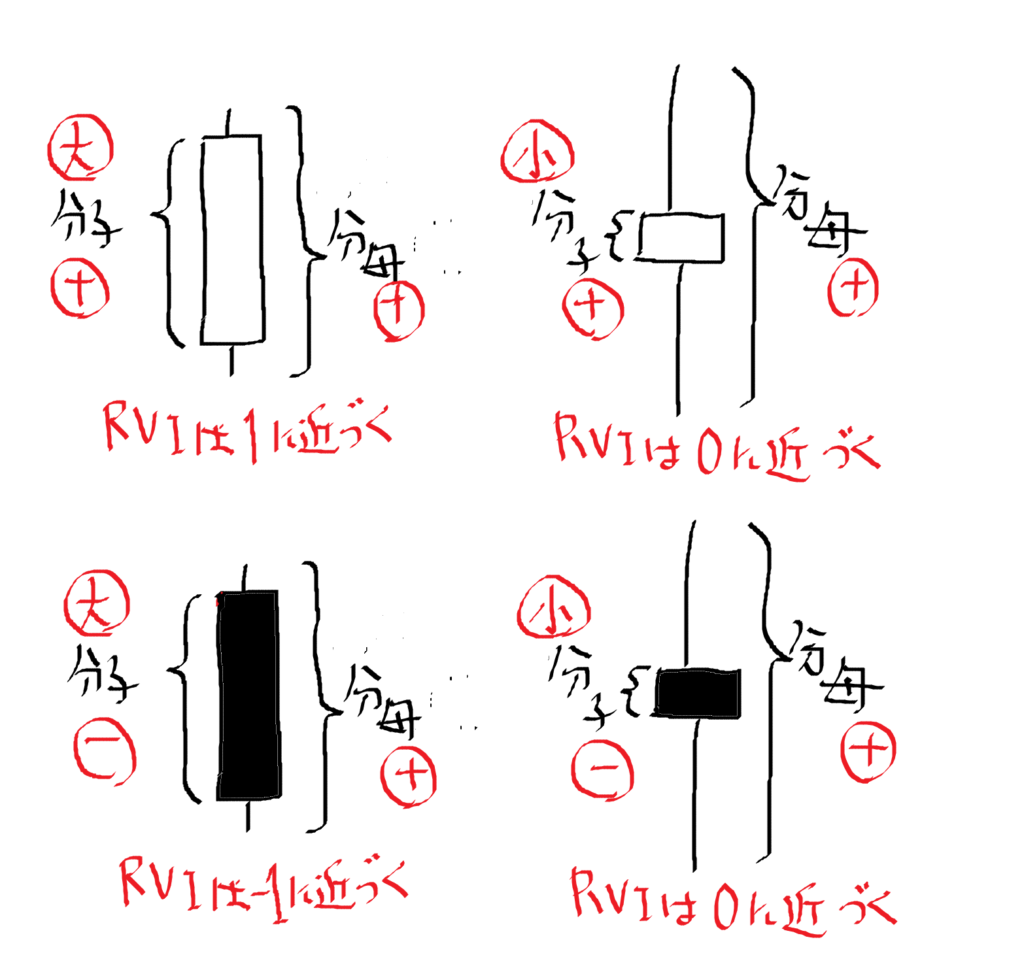 RVIの動き方の特徴