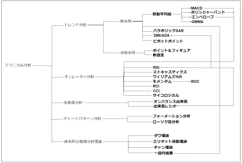 テクニカル分析の家系図