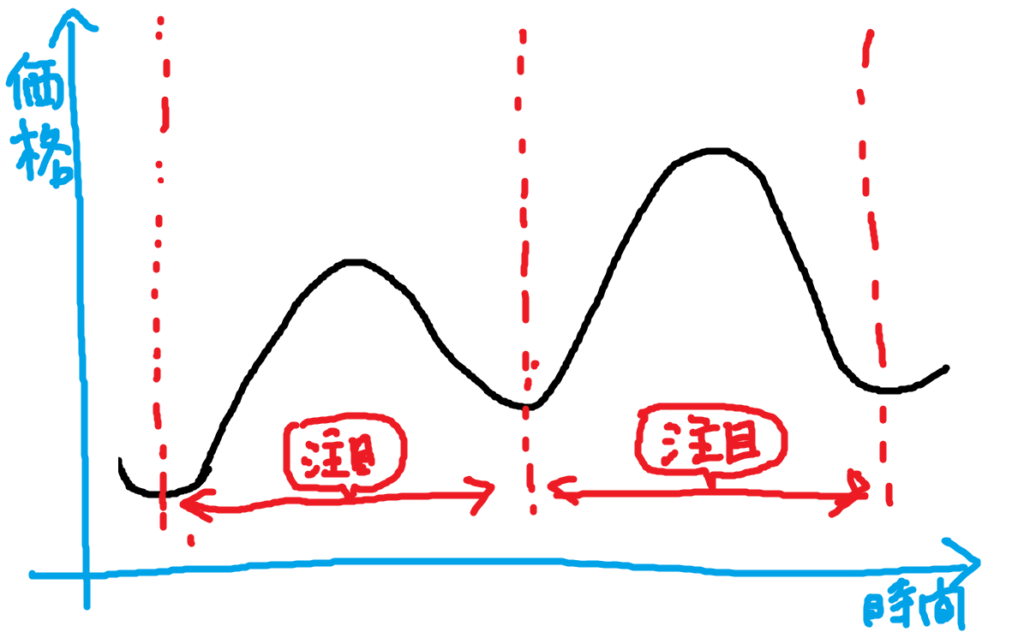 相場の波の概念図