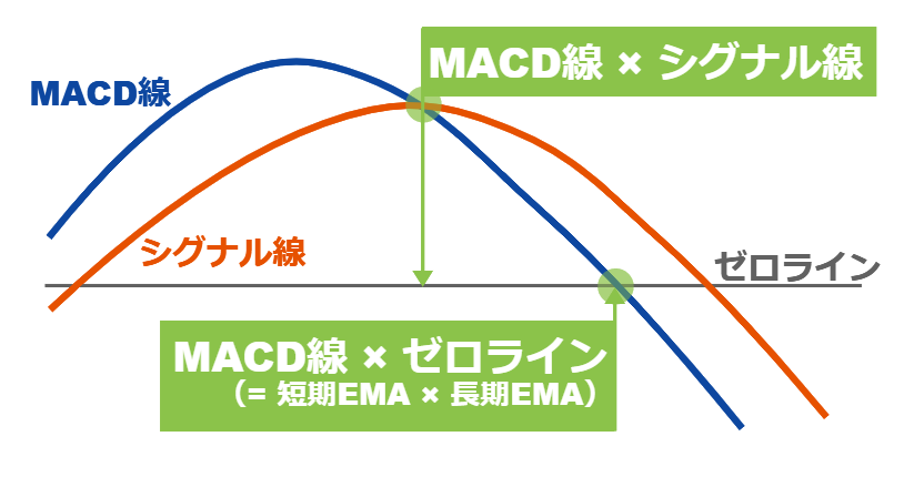 トレンド転換時におけるMACD線とシグナル線の理想的な動き