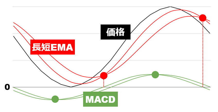 EMA/MACDのゴールデンクロスのタイミングを比較
