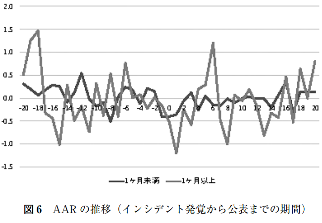 AARの推移（インシデント発覚から公表までの期間別）