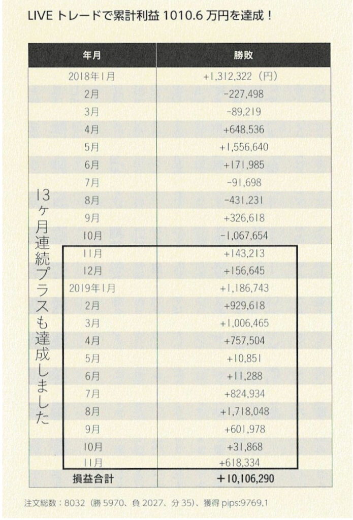 カニトレーダー氏の2018年1月～2,019年11月までの月次成績表