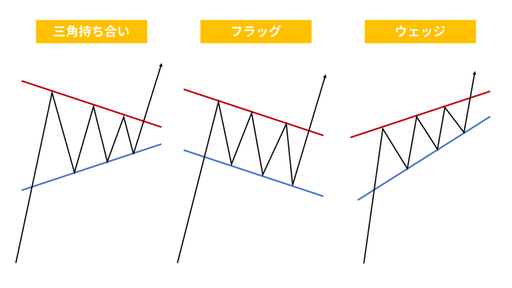 継続型のチャートパターンの図