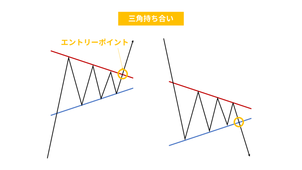 三角持ち合いの図