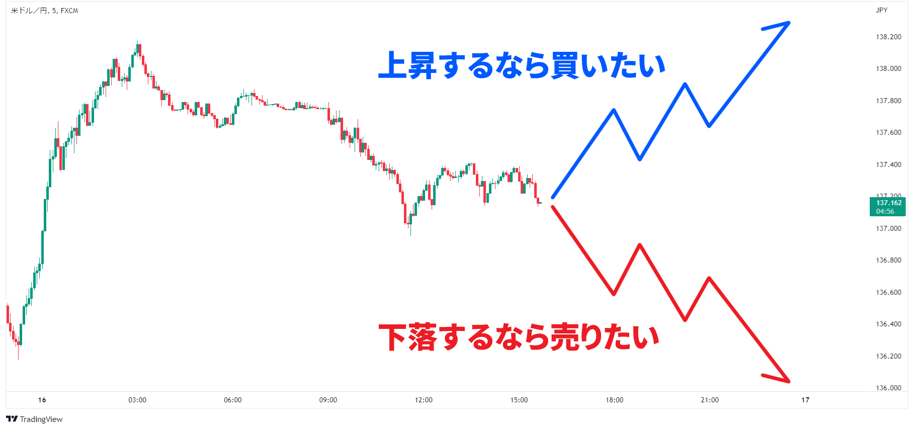 Fxチャートの見方とおすすめアプリ、分析の練習方法などを徹底解説【初心者】