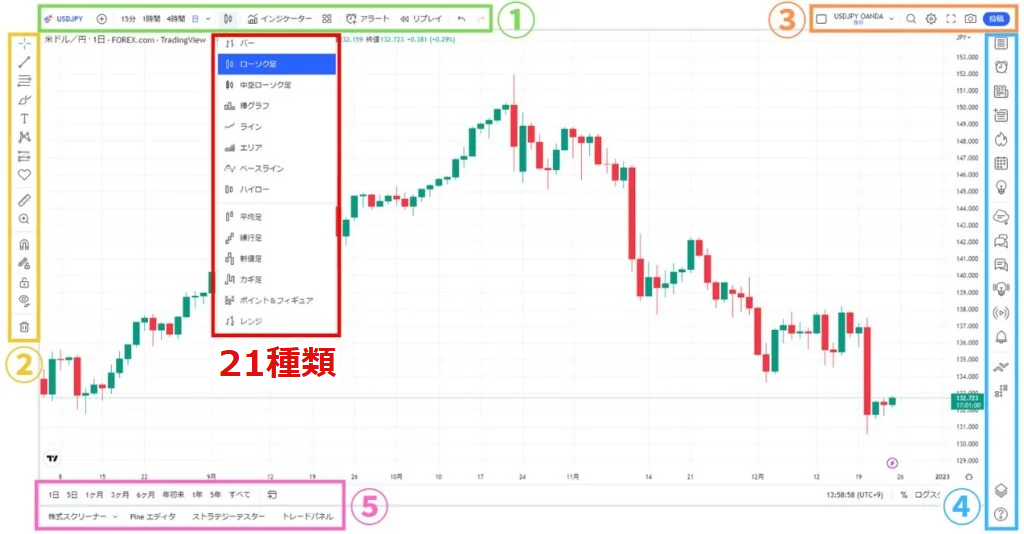 TradingViewのチャートレイアウト