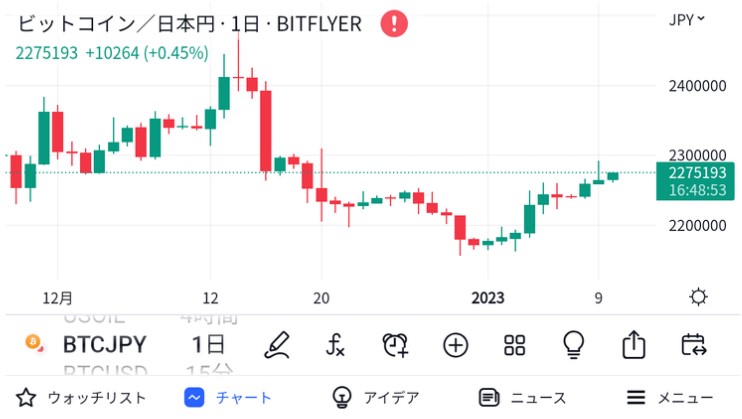 TradingViewのスマホアプリで表示したピットコイン円の日足チャート