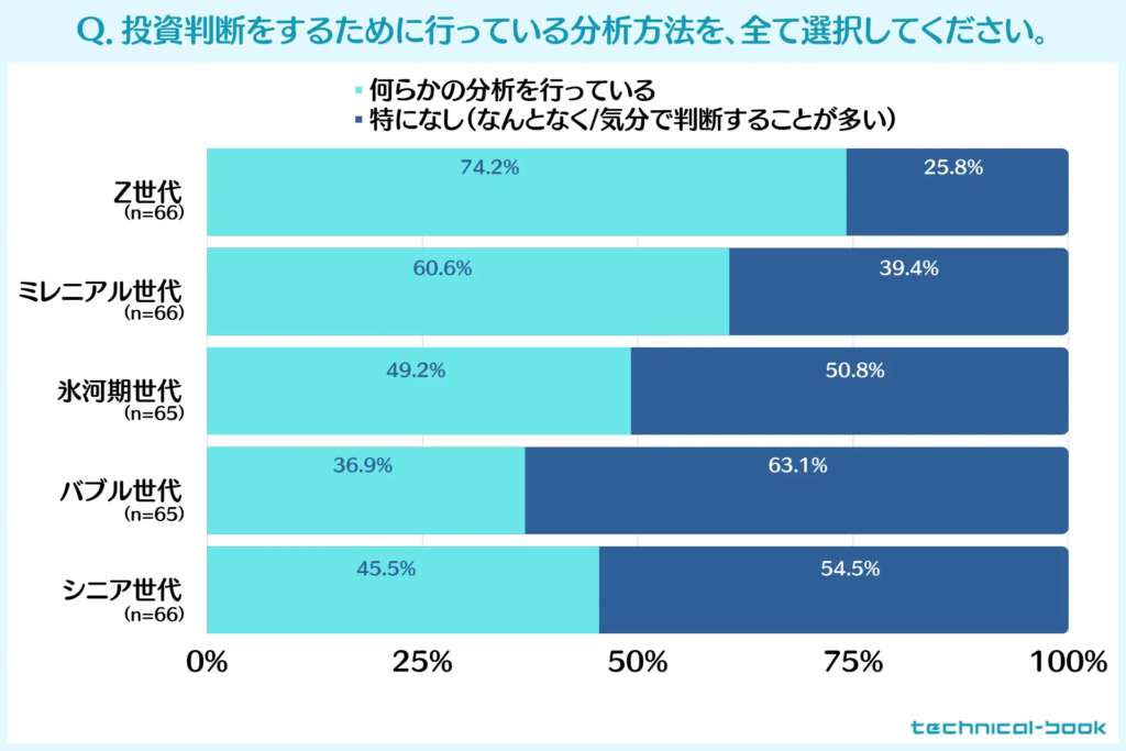 投資判断をするために行っている分析方法