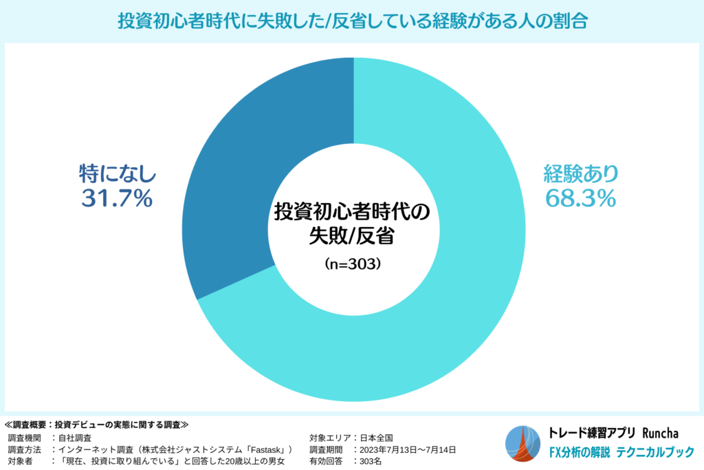 投資初心者時代に失敗経験がある人の割合