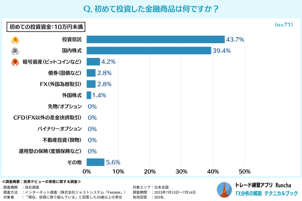 初めて投資した金融商品ランキング（投資資金：10万円未満の人）