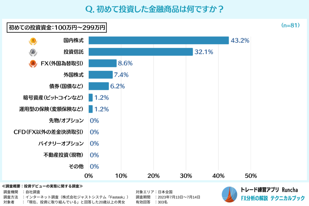 初めて投資した金融商品ランキング（投資資金：100万円～299万円の人）