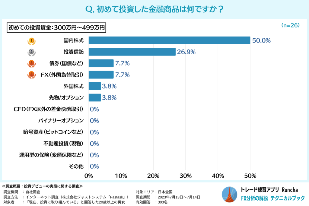 初めて投資した金融商品ランキング（投資資金：300万円～499万円の人）