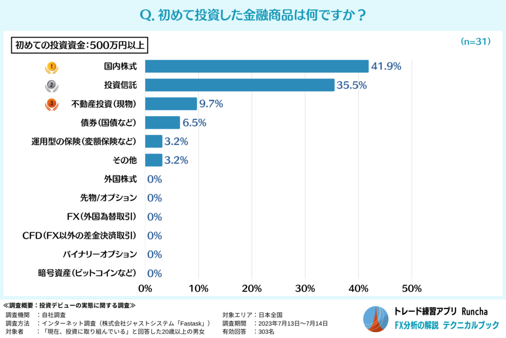 初めて投資した金融商品ランキング（投資資金：500万円以上の人）