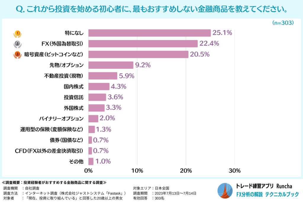 初心者におすすめしない金融商品