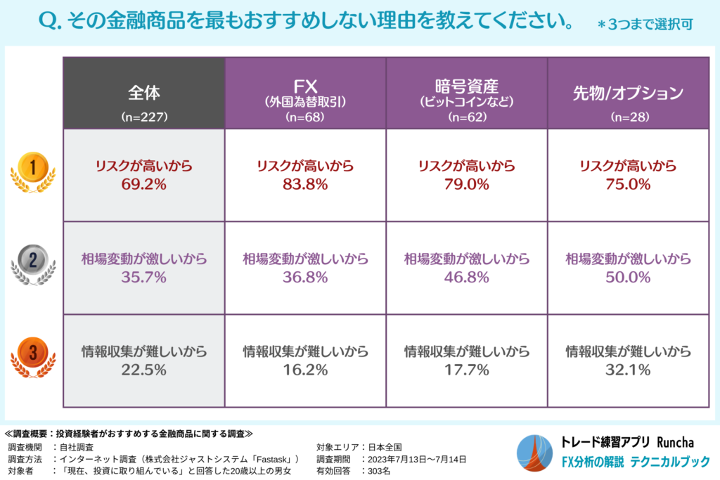 初心者にその金融商品をおすすめしない理由