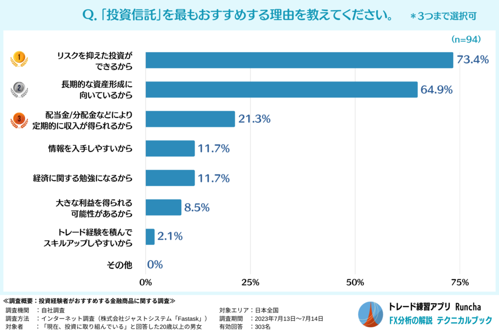 その金融商品をおすすめする理由（投資信託）