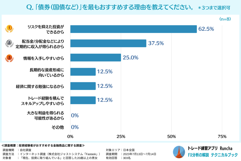 その金融商品をおすすめする理由（債券）