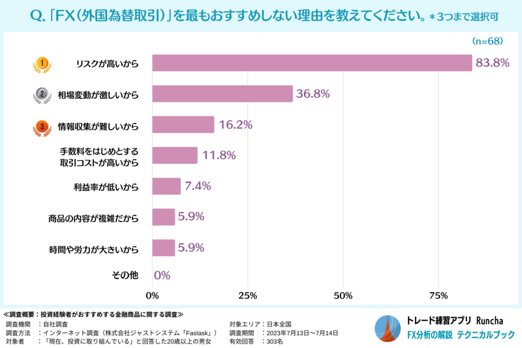 初心者にその金融商品をおすすめしない理由（FX）