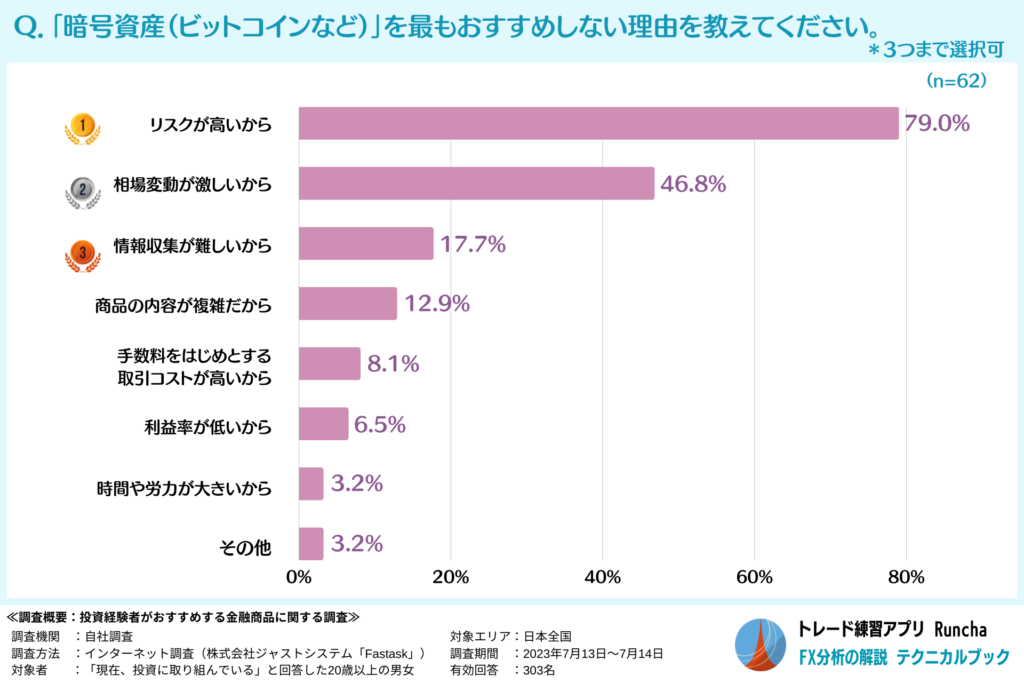 初心者にその金融商品をおすすめしない理由（暗号資産）