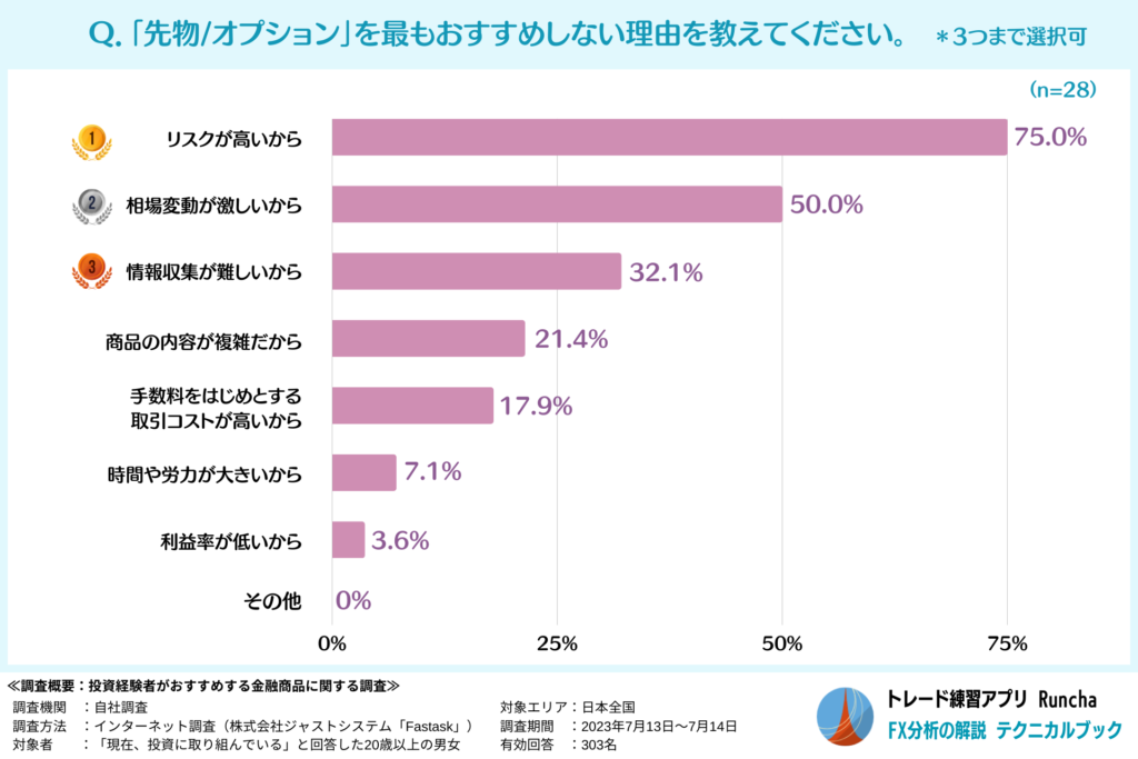 初心者にその金融商品をおすすめしない理由（先物/オプション）