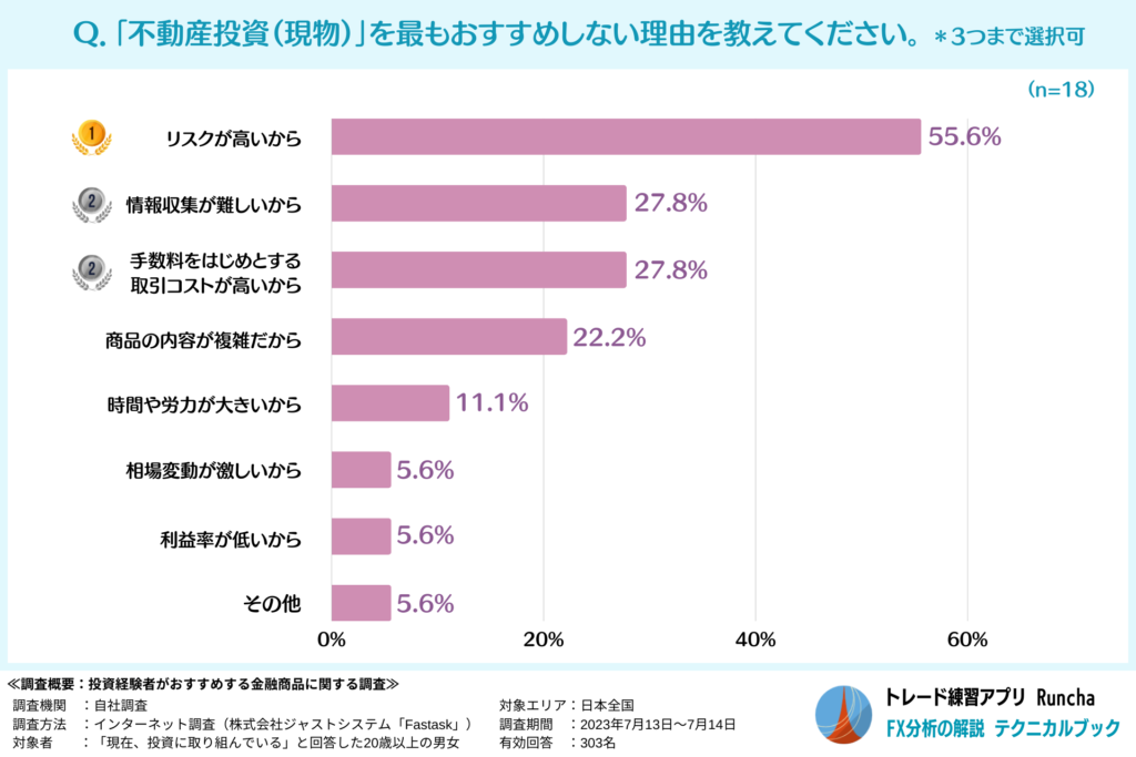 初心者にその金融商品をおすすめしない理由（不動産投資）