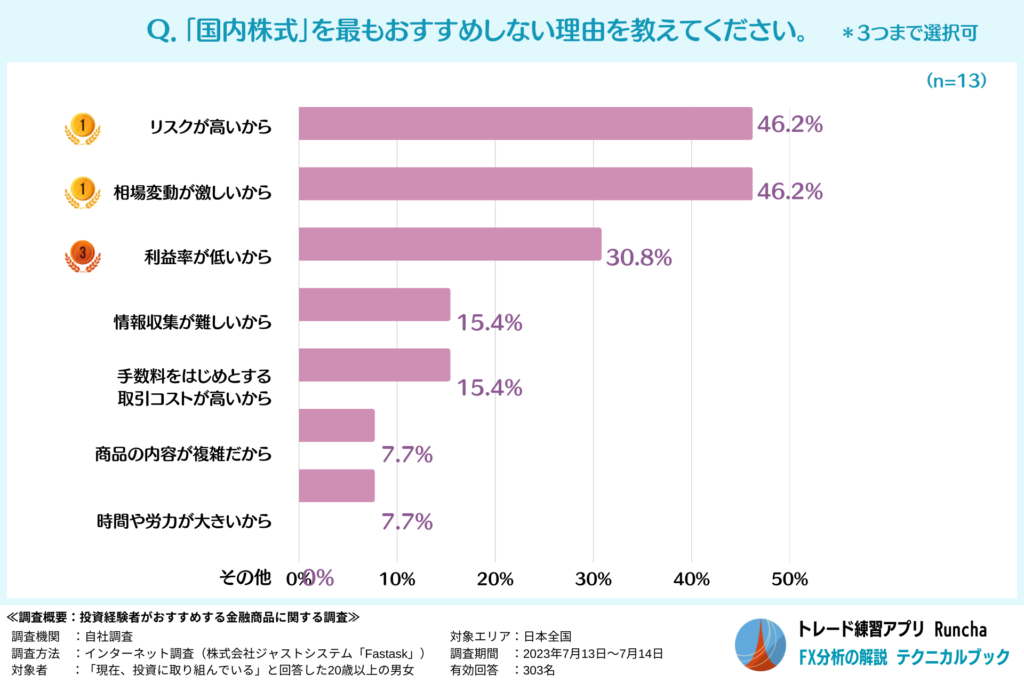 初心者にその金融商品をおすすめしない理由（国内株式）