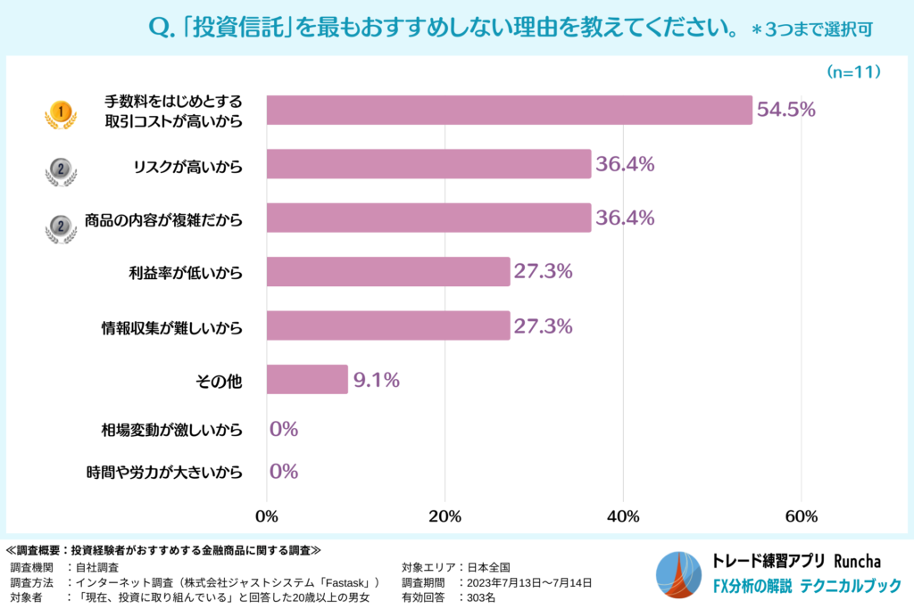 初心者にその金融商品をおすすめしない理由（投資信託）