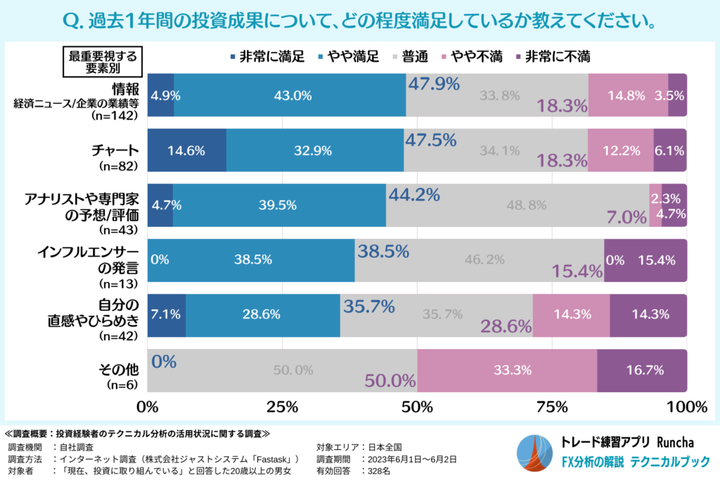 投資成果に対する満足度