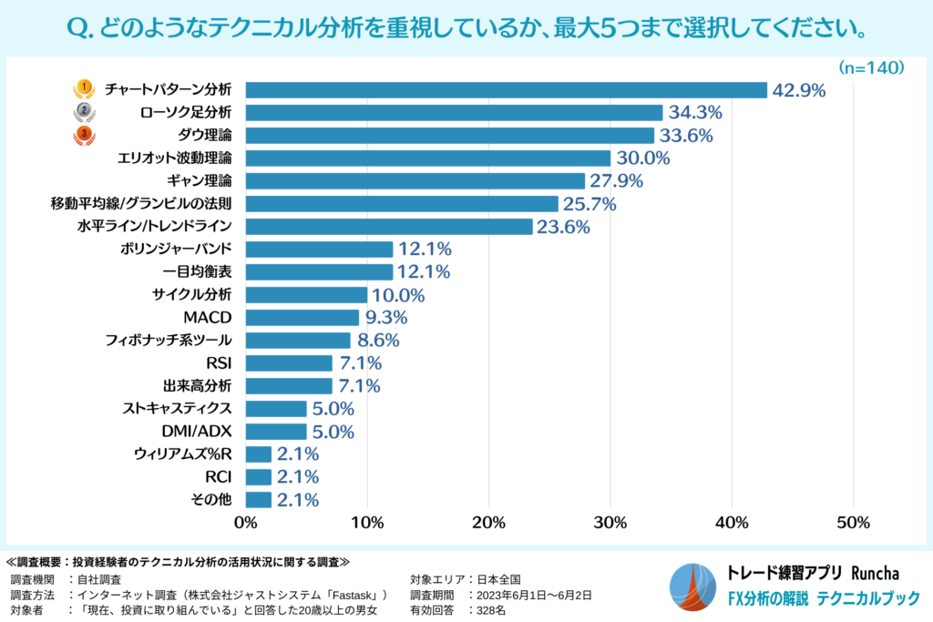 どのようなテクニカル分析を重視しているか