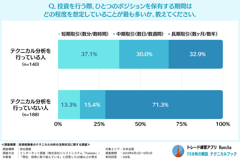 ポジションの保有期間はどの程度を想定しているか