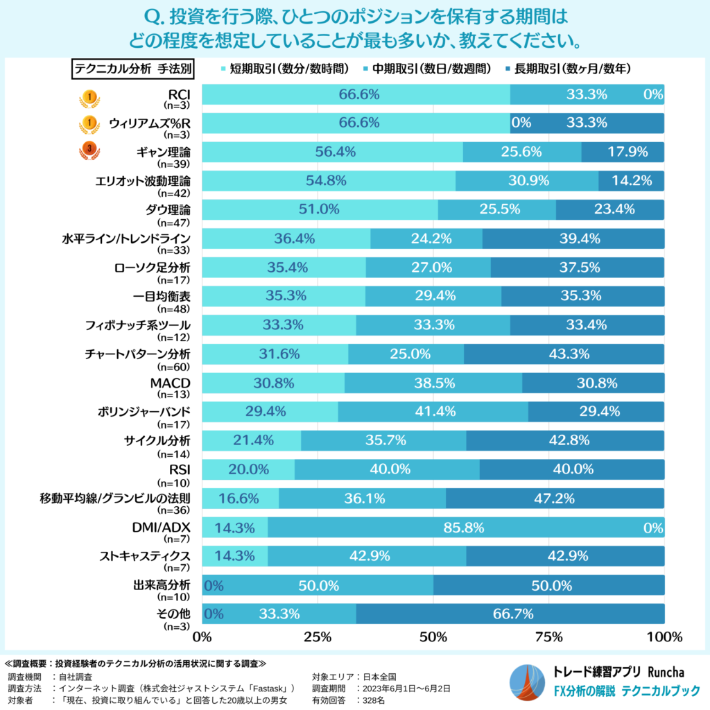 ポジションの保有期間はどの程度を想定しているか（手法別）