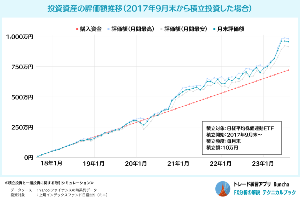 投資資産の評価額推移（2017年9月末から積立投資した場合）