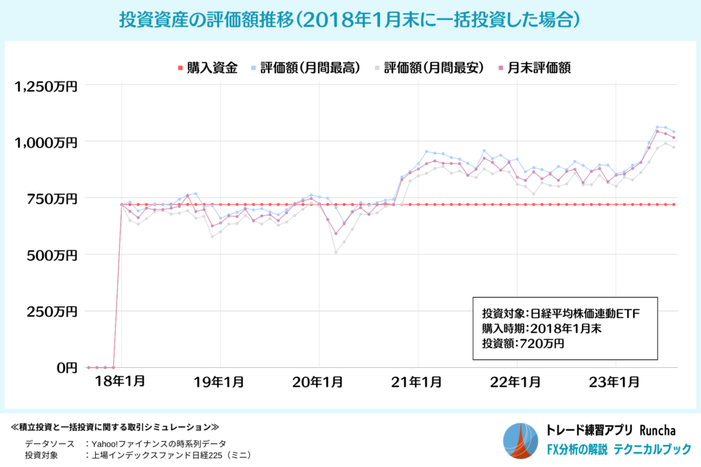 投資資産の評価額推移（2018年1月末に一括投資した場合）