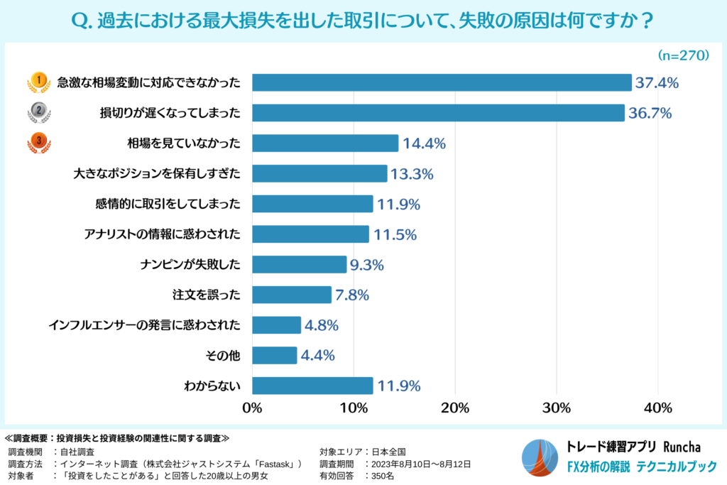 過去最大の損失を出した原因