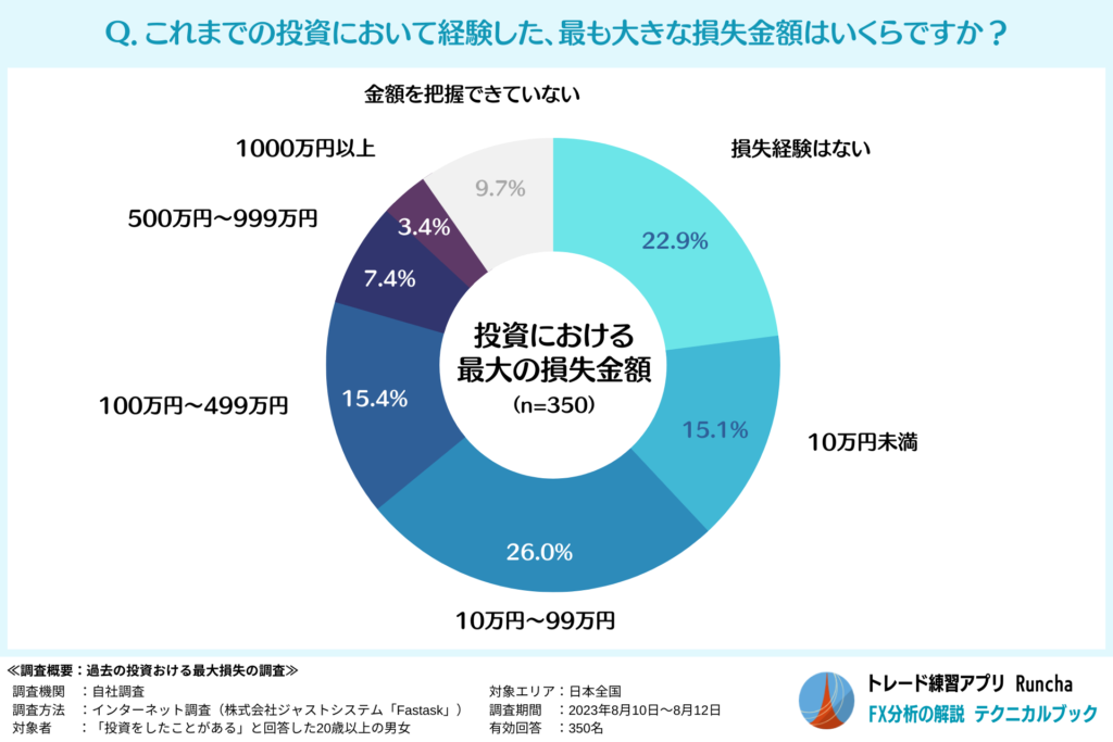 過去最大の損失金額