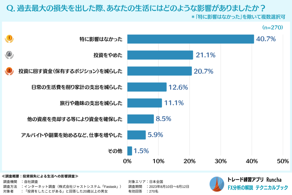 過去最大の投資失敗による生活への影響