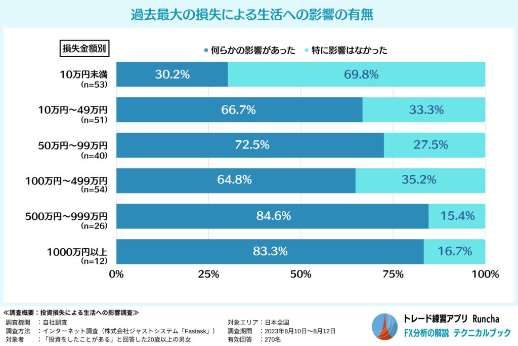 投資の失敗による生活への影響の有無（損失金額別）