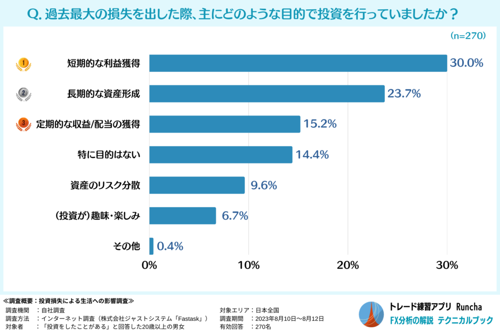 過去最大の失敗時における投資目的