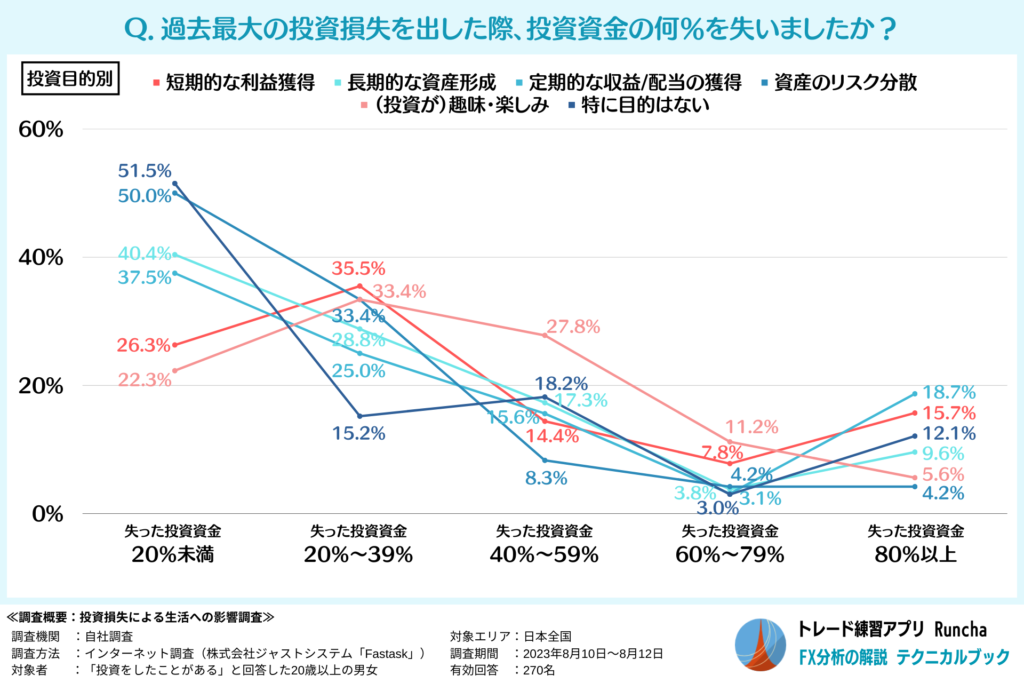 過去最大の失敗で投資資金を失った割合（投資目的別）