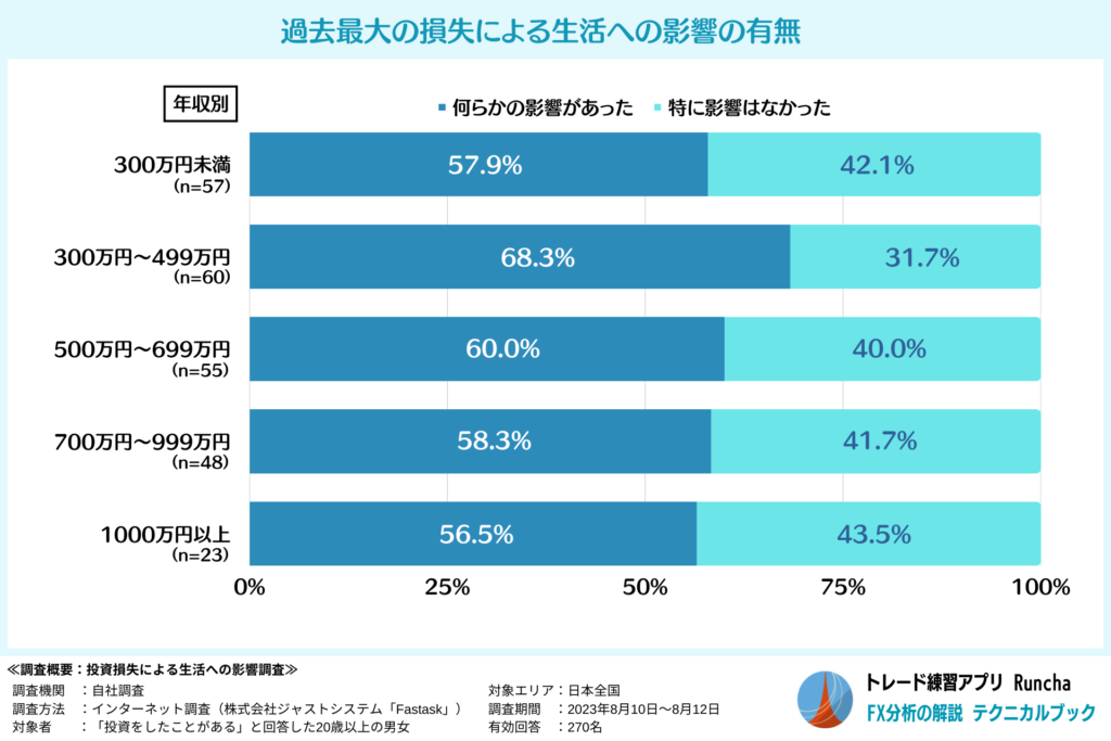 投資の失敗による生活への影響の有無（年収別）