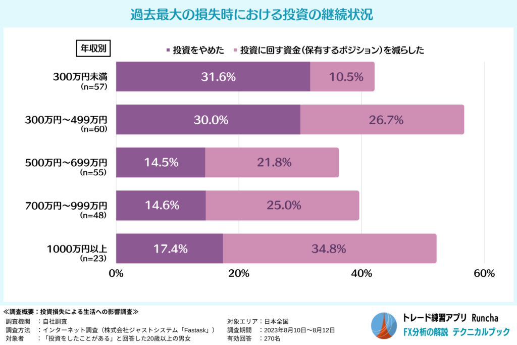 過去最大の失敗による投資の継続状況（年収別 ）