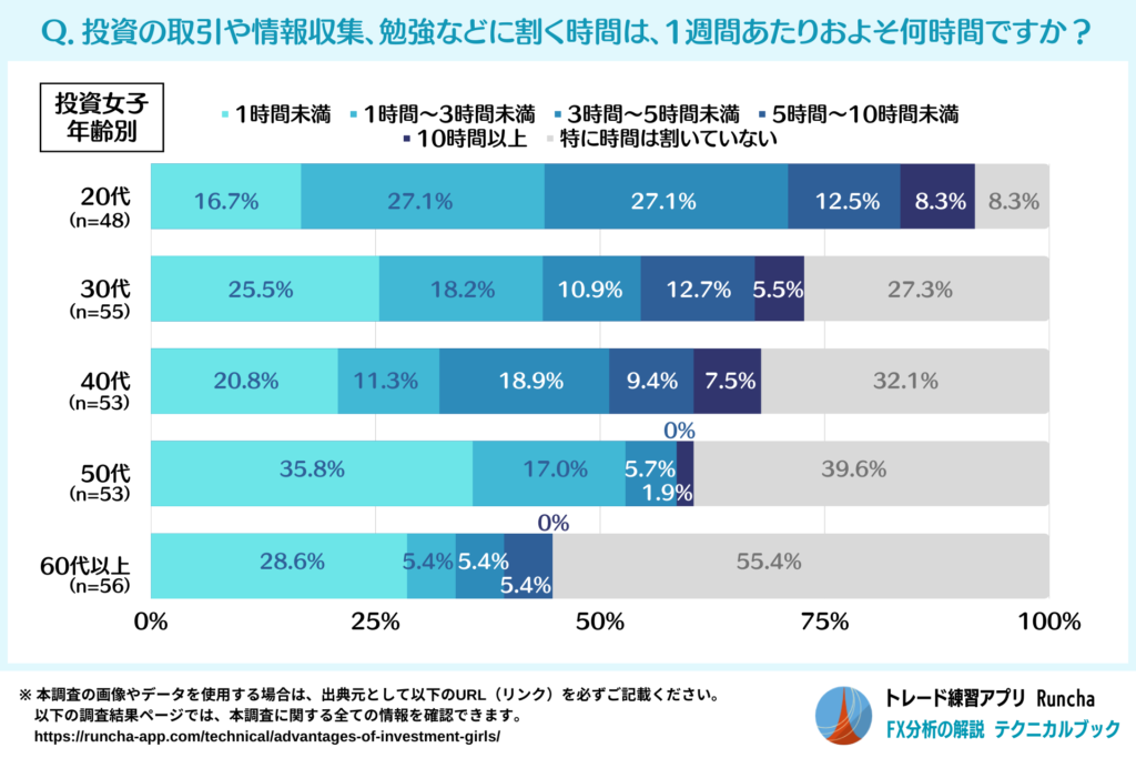 投資女子が投資に割く1週間あたりの時間（年齢別）