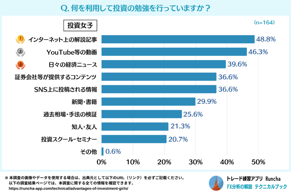 投資女子が投資の勉強をする際に利用するもの