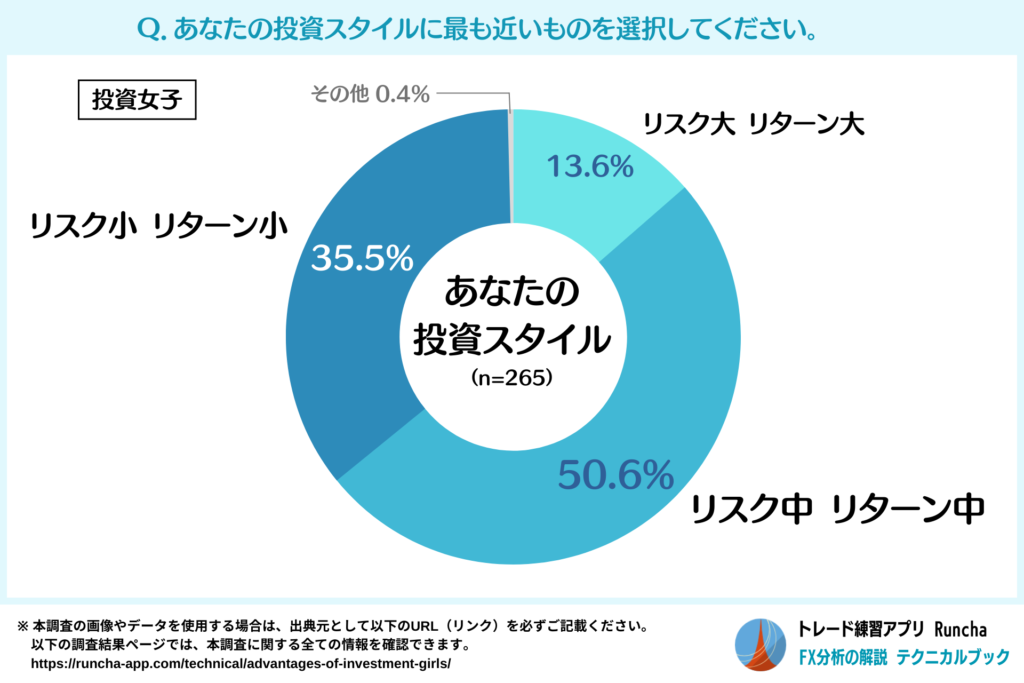 投資女子の投資スタイル