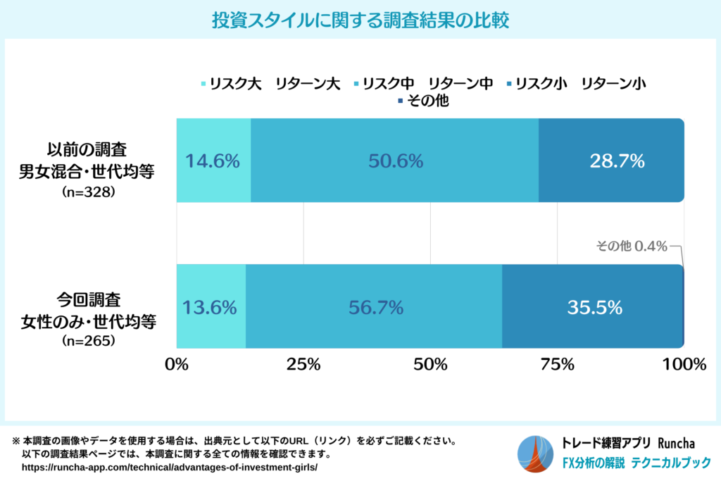 投資スタイルに関する調査結果の比較