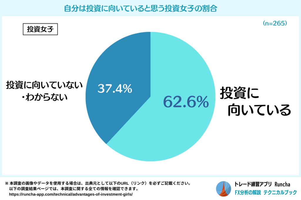 「自分は投資に向いている」と思う投資女子の割合